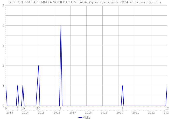 GESTION INSULAR UMIAYA SOCIEDAD LIMITADA. (Spain) Page visits 2024 