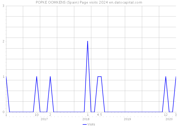 POPKE OOMKENS (Spain) Page visits 2024 