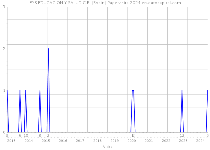 EYS EDUCACION Y SALUD C.B. (Spain) Page visits 2024 