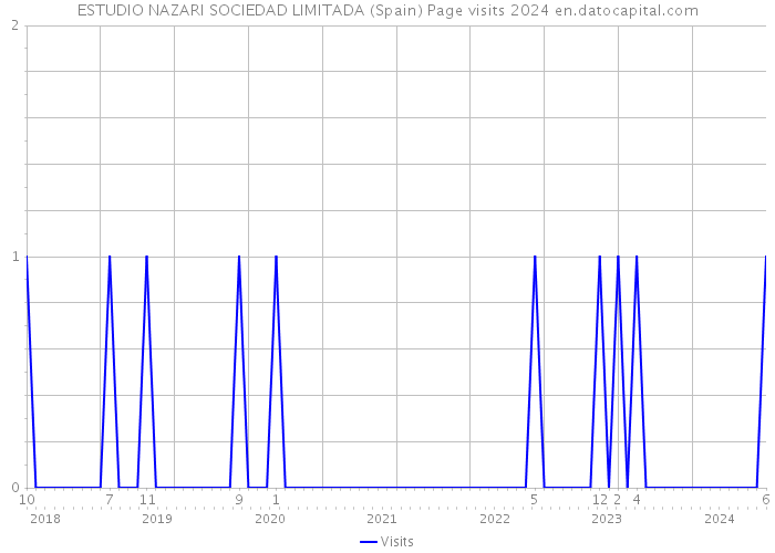 ESTUDIO NAZARI SOCIEDAD LIMITADA (Spain) Page visits 2024 