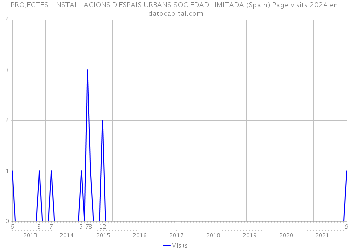 PROJECTES I INSTAL LACIONS D'ESPAIS URBANS SOCIEDAD LIMITADA (Spain) Page visits 2024 