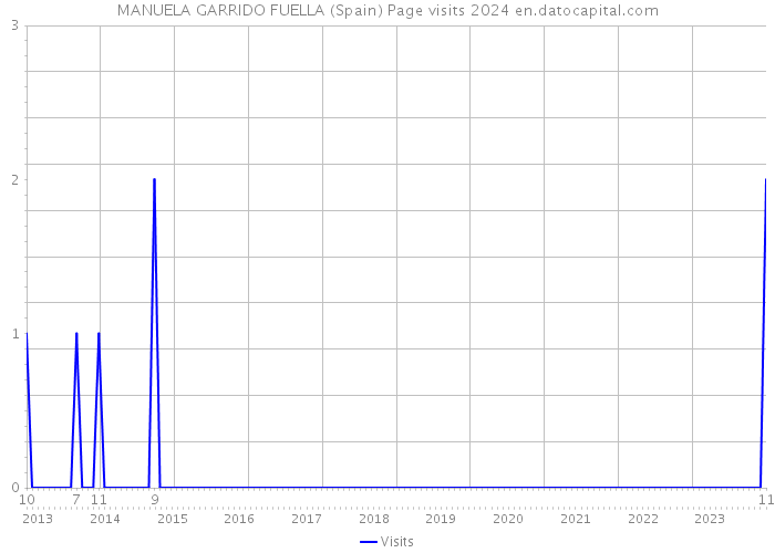 MANUELA GARRIDO FUELLA (Spain) Page visits 2024 