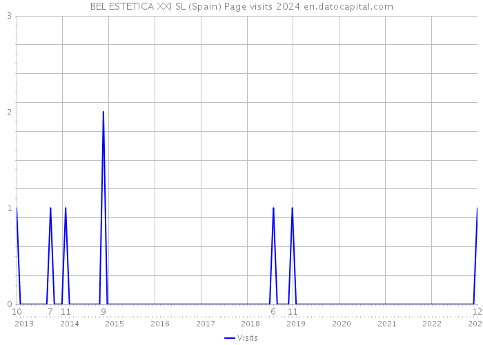 BEL ESTETICA XXI SL (Spain) Page visits 2024 