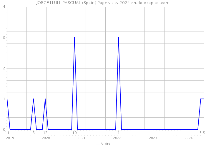 JORGE LLULL PASCUAL (Spain) Page visits 2024 