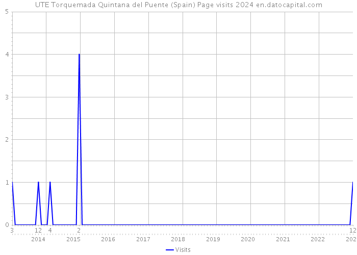 UTE Torquemada Quintana del Puente (Spain) Page visits 2024 