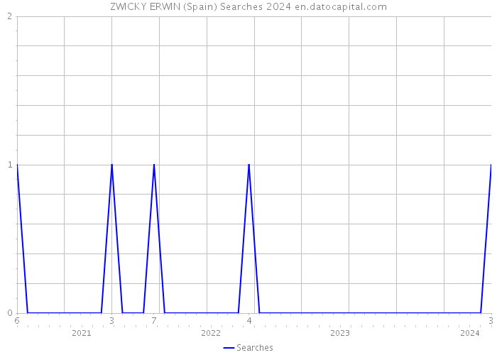 ZWICKY ERWIN (Spain) Searches 2024 