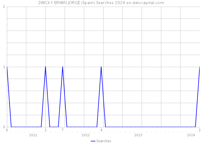 ZWICKY ERWIN JORGE (Spain) Searches 2024 