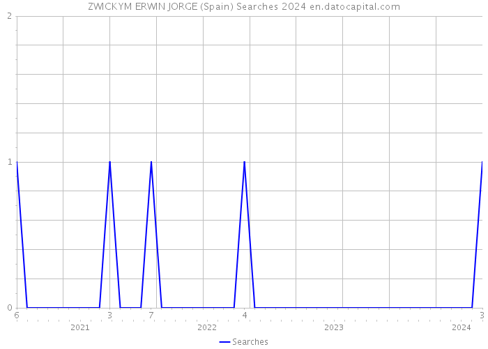ZWICKYM ERWIN JORGE (Spain) Searches 2024 