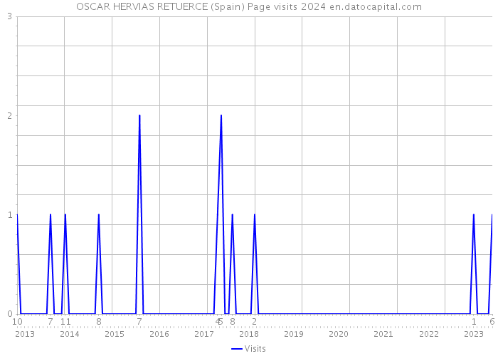OSCAR HERVIAS RETUERCE (Spain) Page visits 2024 