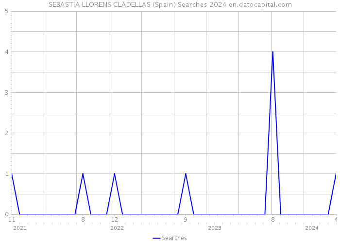 SEBASTIA LLORENS CLADELLAS (Spain) Searches 2024 