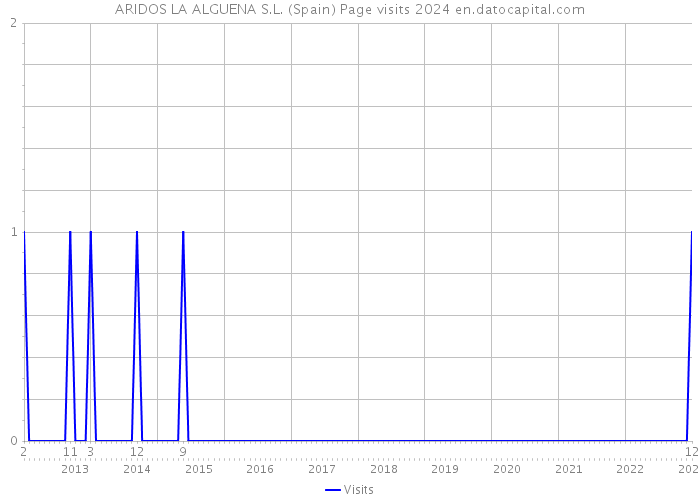 ARIDOS LA ALGUENA S.L. (Spain) Page visits 2024 