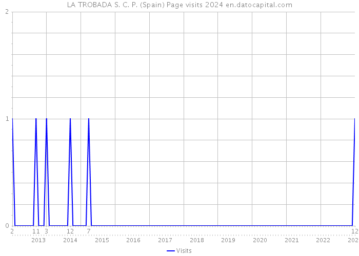 LA TROBADA S. C. P. (Spain) Page visits 2024 