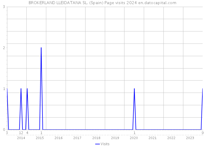 BROKERLAND LLEIDATANA SL. (Spain) Page visits 2024 