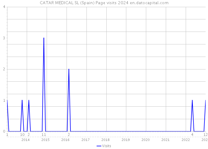 CATAR MEDICAL SL (Spain) Page visits 2024 