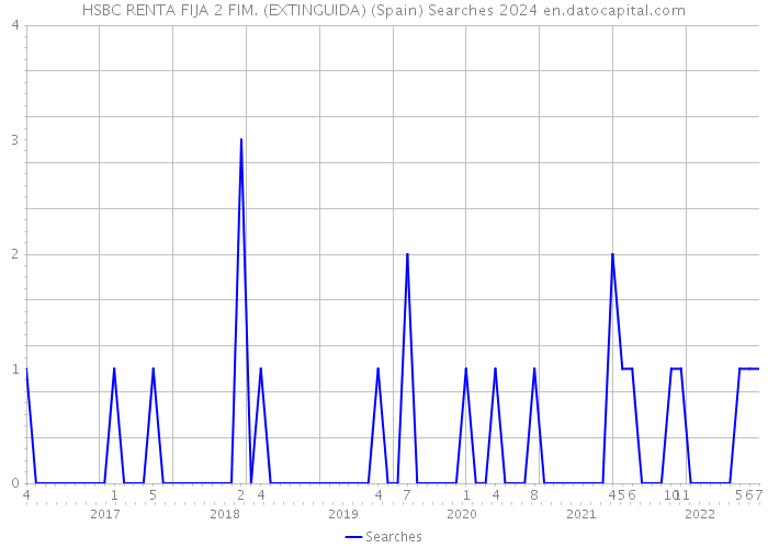 HSBC RENTA FIJA 2 FIM. (EXTINGUIDA) (Spain) Searches 2024 
