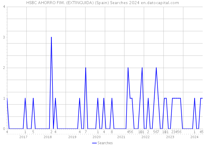 HSBC AHORRO FIM. (EXTINGUIDA) (Spain) Searches 2024 