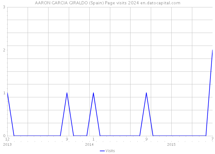 AARON GARCIA GIRALDO (Spain) Page visits 2024 