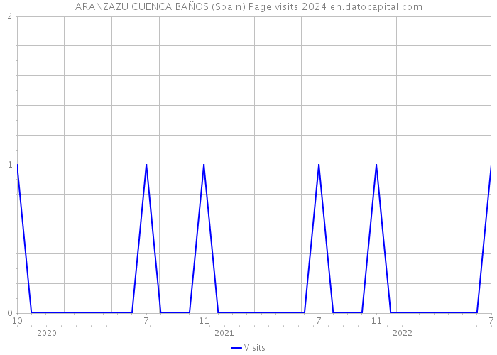 ARANZAZU CUENCA BAÑOS (Spain) Page visits 2024 