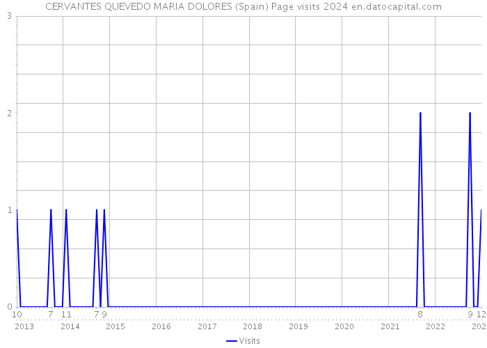 CERVANTES QUEVEDO MARIA DOLORES (Spain) Page visits 2024 