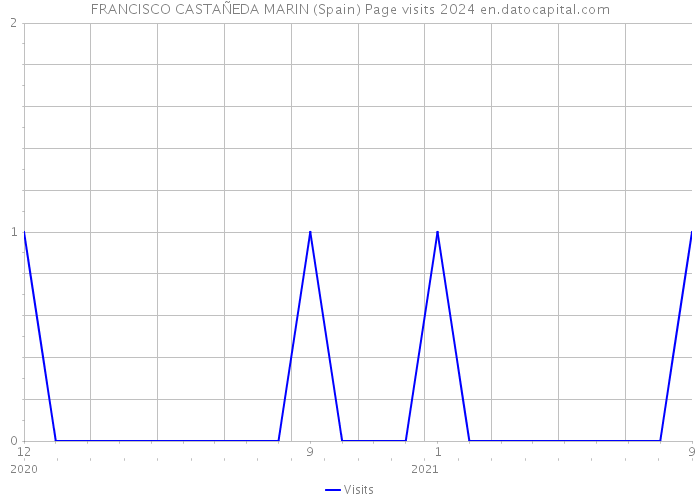 FRANCISCO CASTAÑEDA MARIN (Spain) Page visits 2024 