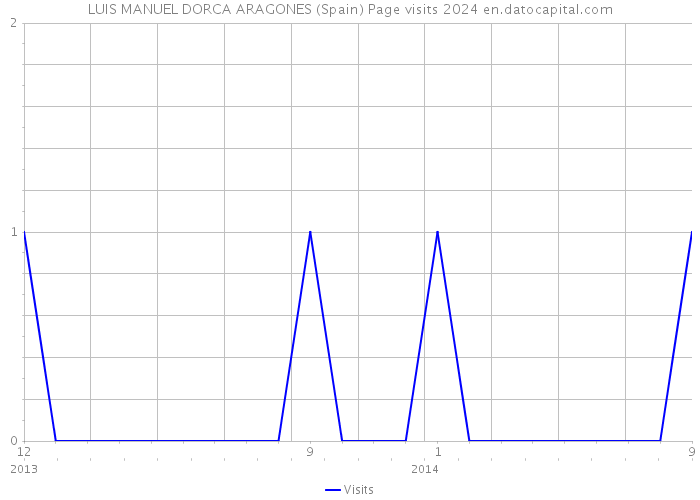 LUIS MANUEL DORCA ARAGONES (Spain) Page visits 2024 