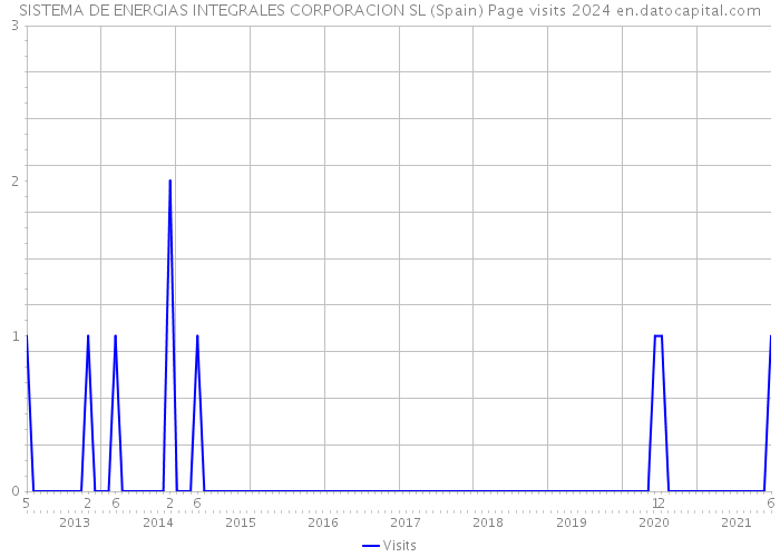 SISTEMA DE ENERGIAS INTEGRALES CORPORACION SL (Spain) Page visits 2024 