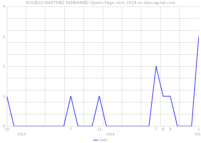 ROGELIO MARTINEZ SANMAMED (Spain) Page visits 2024 