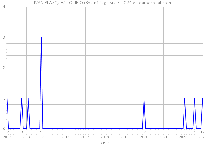 IVAN BLAZQUEZ TORIBIO (Spain) Page visits 2024 