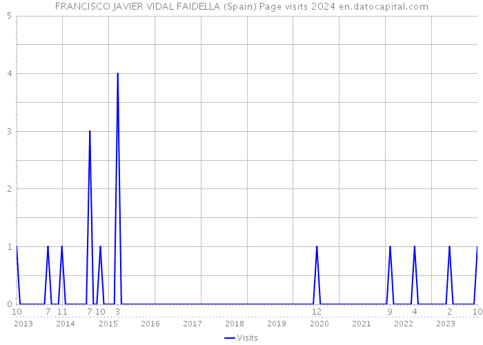 FRANCISCO JAVIER VIDAL FAIDELLA (Spain) Page visits 2024 