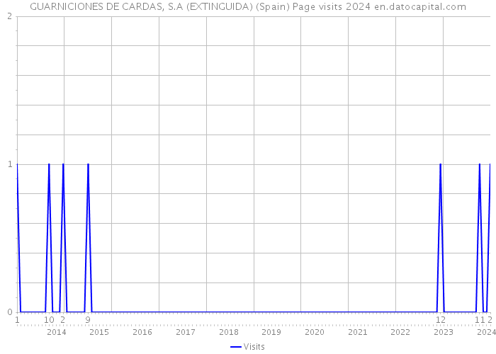 GUARNICIONES DE CARDAS, S.A (EXTINGUIDA) (Spain) Page visits 2024 