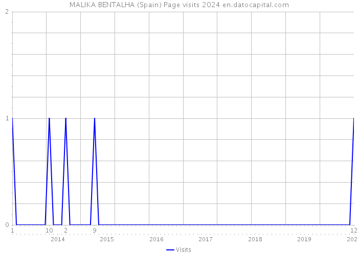 MALIKA BENTALHA (Spain) Page visits 2024 