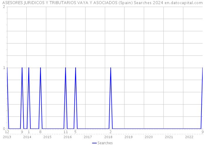 ASESORES JURIDICOS Y TRIBUTARIOS VAYA Y ASOCIADOS (Spain) Searches 2024 