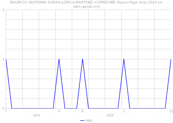 MAURICIO SANTISIMA DURAN-LORIGA MARTINEZ-CORRECHER (Spain) Page visits 2024 