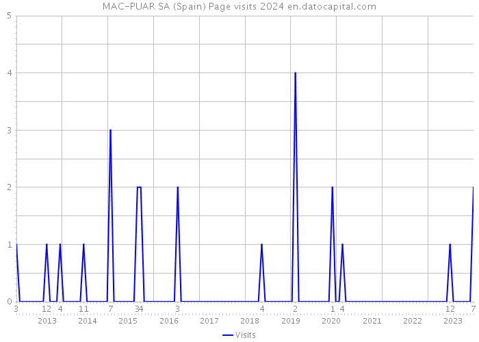 MAC-PUAR SA (Spain) Page visits 2024 