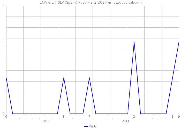 LAW & LIT SLP (Spain) Page visits 2024 