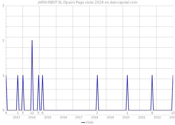 JARIN RENT SL (Spain) Page visits 2024 