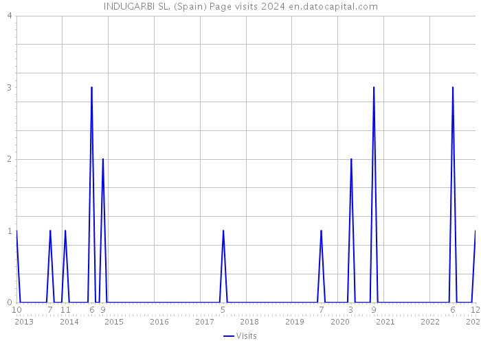 INDUGARBI SL. (Spain) Page visits 2024 