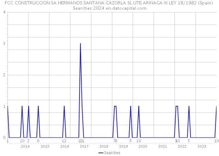 FCC CONSTRUCCION SA HERMANOS SANTANA CAZORLA SL UTE ARINAGA III LEY 18/1982 (Spain) Searches 2024 