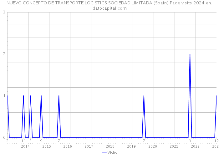 NUEVO CONCEPTO DE TRANSPORTE LOGISTICS SOCIEDAD LIMITADA (Spain) Page visits 2024 