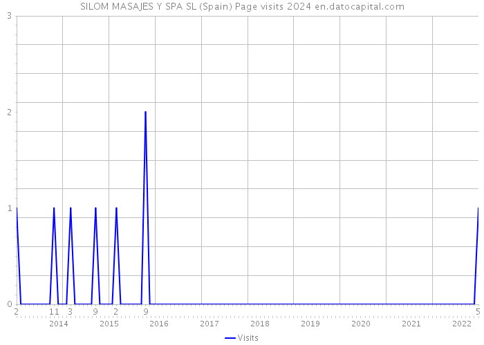 SILOM MASAJES Y SPA SL (Spain) Page visits 2024 