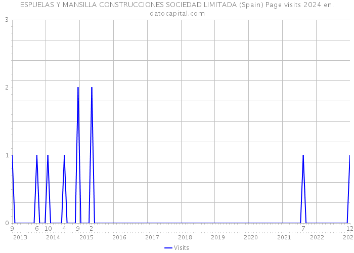 ESPUELAS Y MANSILLA CONSTRUCCIONES SOCIEDAD LIMITADA (Spain) Page visits 2024 