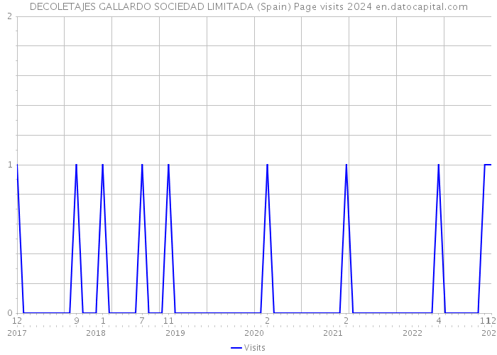DECOLETAJES GALLARDO SOCIEDAD LIMITADA (Spain) Page visits 2024 