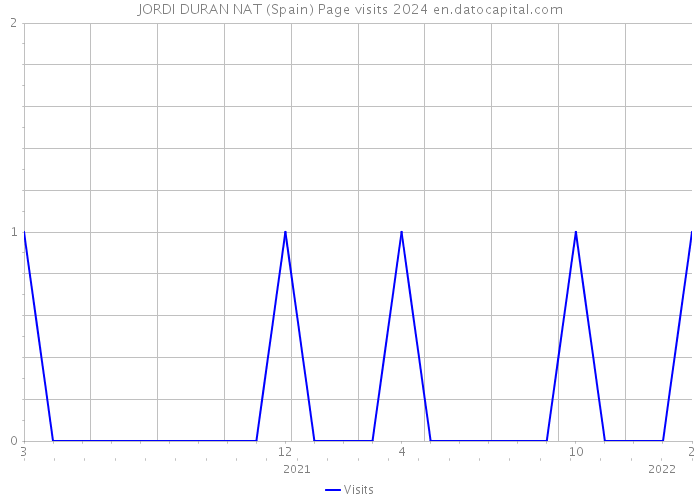 JORDI DURAN NAT (Spain) Page visits 2024 