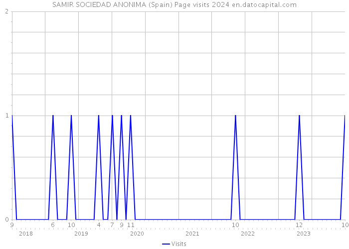 SAMIR SOCIEDAD ANONIMA (Spain) Page visits 2024 