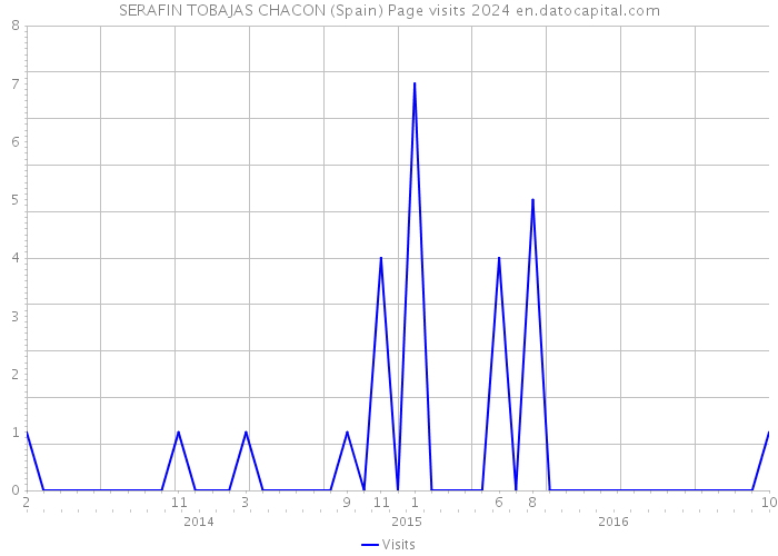 SERAFIN TOBAJAS CHACON (Spain) Page visits 2024 