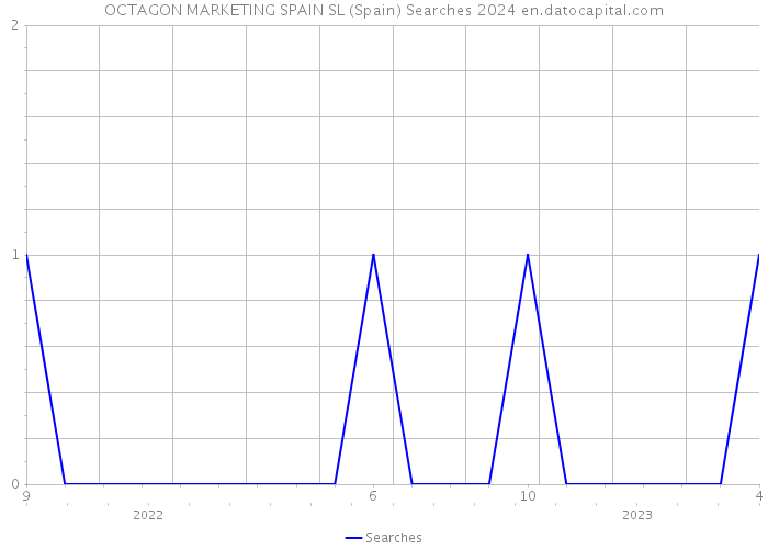 OCTAGON MARKETING SPAIN SL (Spain) Searches 2024 