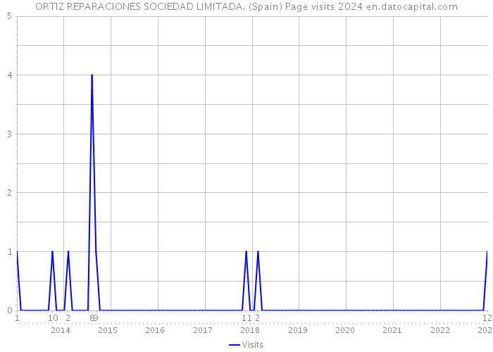 ORTIZ REPARACIONES SOCIEDAD LIMITADA. (Spain) Page visits 2024 