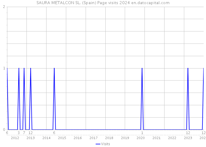 SAURA METALCON SL. (Spain) Page visits 2024 