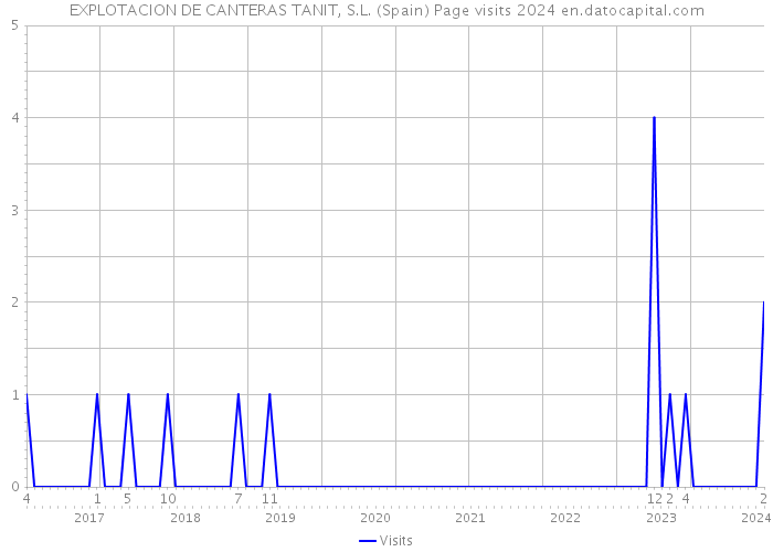 EXPLOTACION DE CANTERAS TANIT, S.L. (Spain) Page visits 2024 