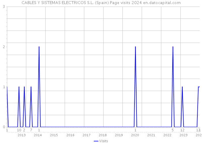 CABLES Y SISTEMAS ELECTRICOS S.L. (Spain) Page visits 2024 